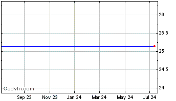 1 Year Dynex Capital Chart