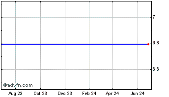 1 Year E-House (China) Holdings Limited American Depositary Share Chart