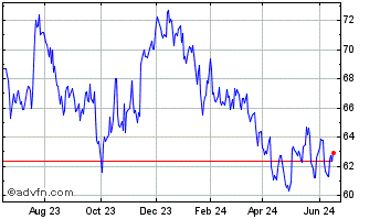 1 Year Equity Lifestyle Propert... Chart