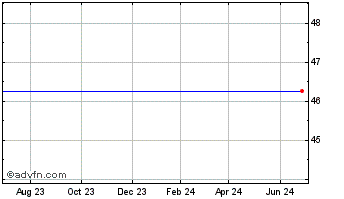 1 Year Corporate Executive Board Company (The) Chart