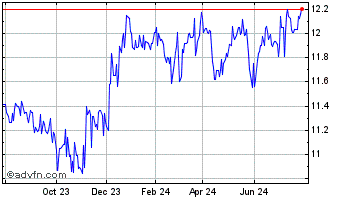 1 Year First Trust Mortgage Inc... Chart