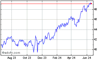 1 Year General American Investors Chart