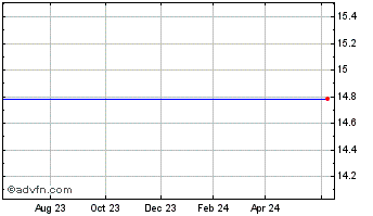 1 Year Gamco Investors Chart