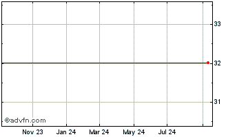 1 Year GCP Applied Technologies Chart