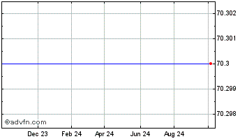 1 Year GFL Environmental Chart