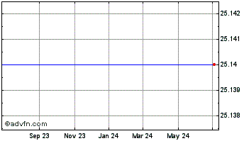 1 Year Gmac SR 7.35 SR Nts Chart