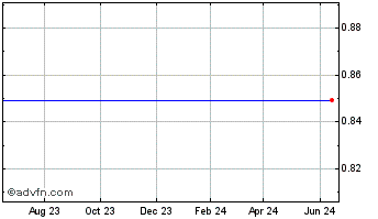 1 Year Agria Corp. American Depositary Shares Chart