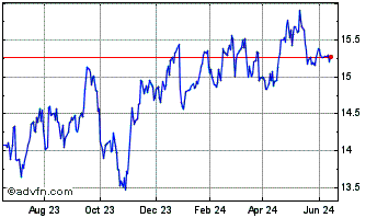 1 Year Goldman Sachs BDC Chart