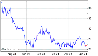 1 Year Getty Realty Chart