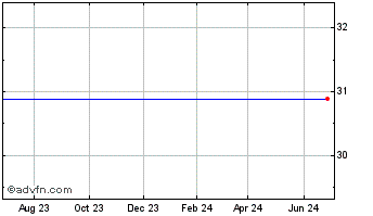 1 Year Great Western Bancorp Chart
