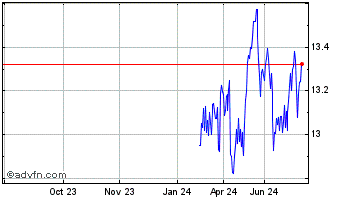 1 Year Arrow Dow Jones Global Y... Chart