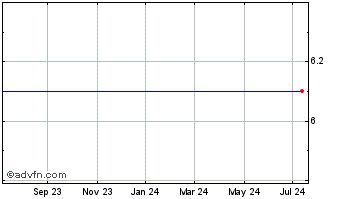1 Year ML Acc Rtn Nts Phlx Chart