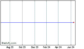 1 Year Hsbc Holdings, Plc. Perpetual Sub Cap Secs Chart