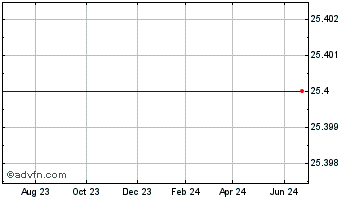 1 Year Morgan Stanley Str Saturns Veriz Chart
