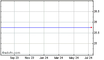 1 Year MS Structured Asset Corp Saturns Cummins Engine Company Debenture Backed Series 2006-2, 7.375% Chart