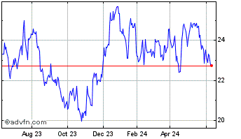 1 Year Home BancShares Chart