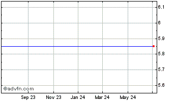 1 Year Hartford Income Shares Fund, Inc. Chart