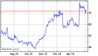 1 Year Hyster Yale Materials Ha... Chart