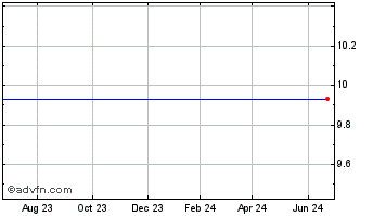 1 Year Horizon Acquisition Corp... Chart