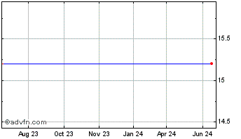 1 Year Morgan Stanley CA Quality Mun Chart