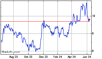 1 Year IRSA Inversiones and Rep... Chart