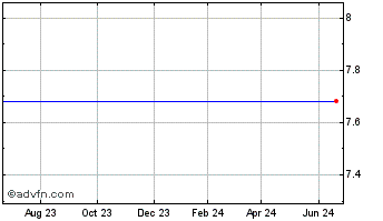 1 Year Ivanhoe Capital Acquisit... Chart