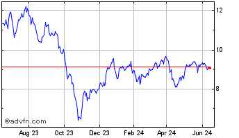 1 Year Invesco Mortgage Capital Chart
