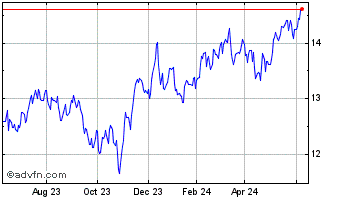 1 Year Nuveen Core Equity Alpha Chart