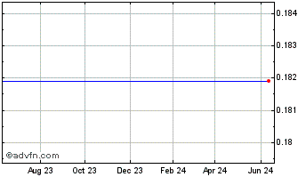 1 Year J C Penney Chart