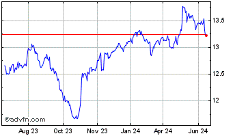 1 Year John Hancock Investors Chart
