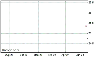 1 Year Lehman Abs 7.0 Cna Chart