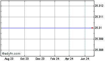 1 Year Str PD 6.7 Corts A Chart