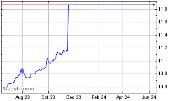 1 Year Leo Holdings Corp II Chart