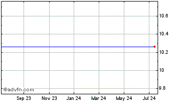 1 Year Leo Holdings Corp Chart