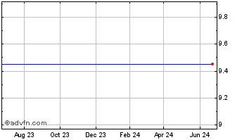 1 Year Leo Holdings III Chart