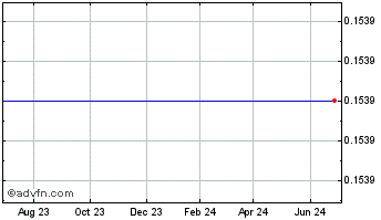 1 Year Link Motion Inc. American Depositary Shares, Each Representing Five Class A Common Shares Chart