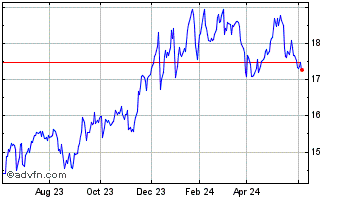1 Year Barings Corporate Invest... Chart