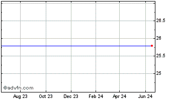 1 Year Morgan Stanley DW ST Saturn Dpl Chart