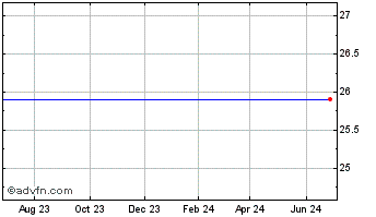 1 Year Markel Corp. 7.50% Senior Debentures Due 8/22/2046 Chart