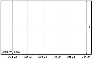 1 Year 99C Only Stores Chart