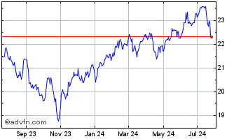 1 Year Virtus Equity and Conver... Chart