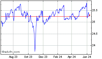 1 Year Annaly Capital Management Chart