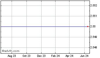 1 Year China Nepstar Chain Drugstore Ltd American Depositary Shares (delisted) Chart