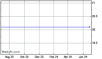 1 Year NRG Yield, Inc. Chart