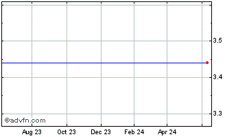 1 Year FIVE OAKS INVESTMENT CORP. Chart