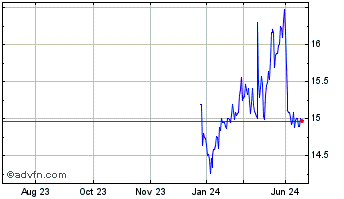 1 Year Blue Owl Capital Corpora... Chart
