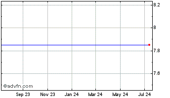 1 Year Morgan Stanley Mun Opp TR Ii Chart