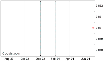 1 Year One Madison Corp. Class A Ordinary Shares Chart