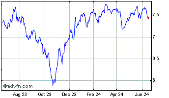 1 Year Pimco Global Stocksplus ... Chart