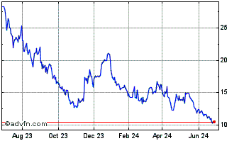 1 Year Peakstone Realty Chart